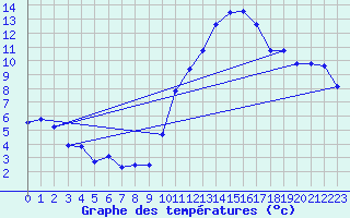 Courbe de tempratures pour Bulson (08)