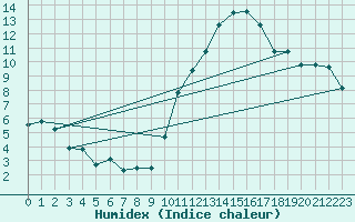 Courbe de l'humidex pour Bulson (08)