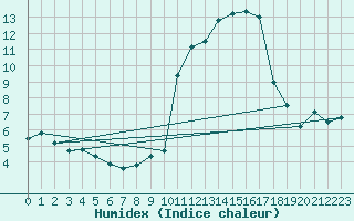 Courbe de l'humidex pour Le Tour (74)