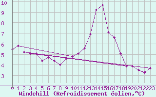 Courbe du refroidissement olien pour Le Touquet (62)