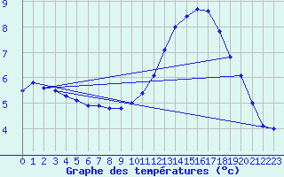 Courbe de tempratures pour ole Viabon (28)