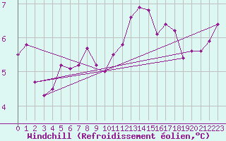 Courbe du refroidissement olien pour Amiens - Dury (80)