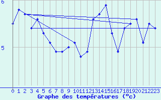 Courbe de tempratures pour Gros-Rderching (57)