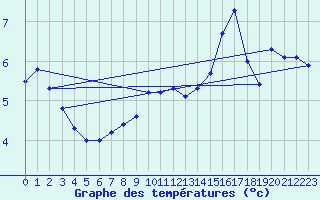 Courbe de tempratures pour Neuchatel (Sw)