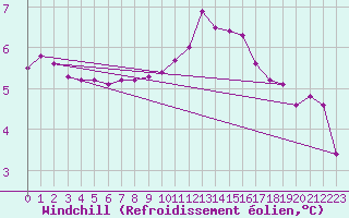 Courbe du refroidissement olien pour Le Touquet (62)