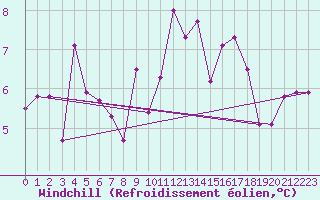 Courbe du refroidissement olien pour Belmullet