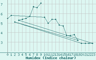 Courbe de l'humidex pour Cervena