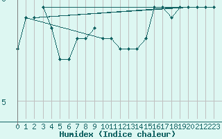 Courbe de l'humidex pour Gaardsjoe