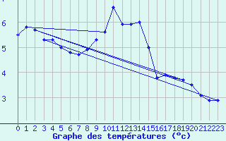 Courbe de tempratures pour Eger