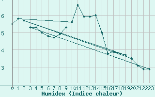 Courbe de l'humidex pour Eger