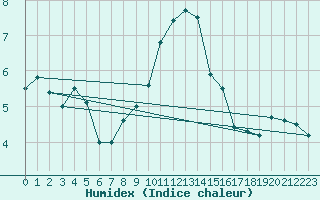 Courbe de l'humidex pour Muellheim