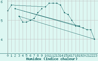 Courbe de l'humidex pour Hoerby