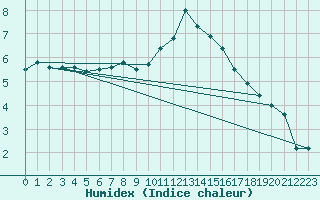 Courbe de l'humidex pour Valence (26)