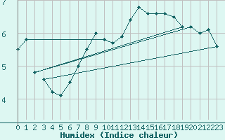 Courbe de l'humidex pour Capel Curig