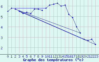Courbe de tempratures pour Wangerland-Hooksiel