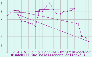 Courbe du refroidissement olien pour Sydfyns Flyveplads