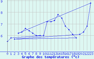 Courbe de tempratures pour Montlimar (26)