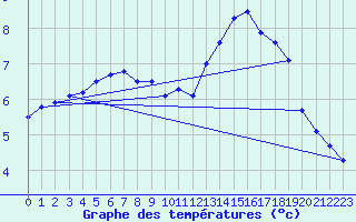 Courbe de tempratures pour Douvaine (74)