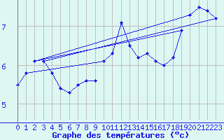 Courbe de tempratures pour Inverbervie