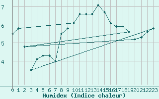 Courbe de l'humidex pour Leuchars