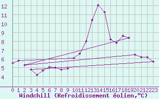Courbe du refroidissement olien pour Biache-Saint-Vaast (62)