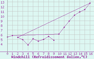 Courbe du refroidissement olien pour Petiville (76)