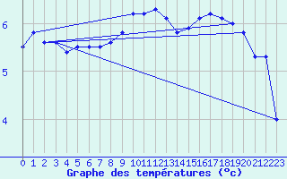 Courbe de tempratures pour le bateau LF8B