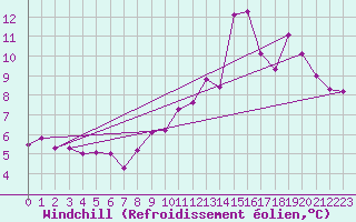 Courbe du refroidissement olien pour Trgueux (22)