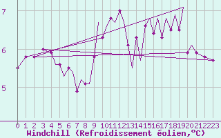 Courbe du refroidissement olien pour Guernesey (UK)