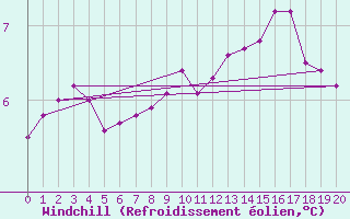 Courbe du refroidissement olien pour Malbosc (07)