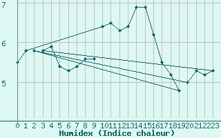 Courbe de l'humidex pour Lista Fyr