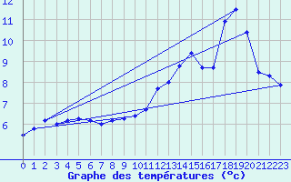 Courbe de tempratures pour Peyrelevade (19)