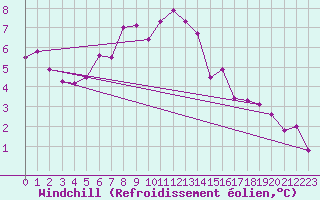 Courbe du refroidissement olien pour Cabauw Tower