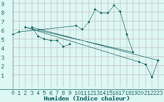 Courbe de l'humidex pour Ble / Mulhouse (68)