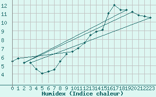 Courbe de l'humidex pour Douzy (08)