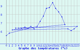 Courbe de tempratures pour Lasfaillades (81)