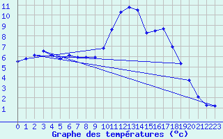 Courbe de tempratures pour Ploeren (56)