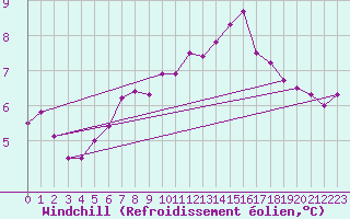 Courbe du refroidissement olien pour Lamballe (22)