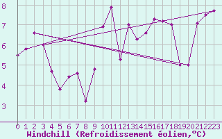 Courbe du refroidissement olien pour Kvamskogen-Jonshogdi 