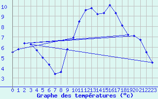 Courbe de tempratures pour Corbas (69)