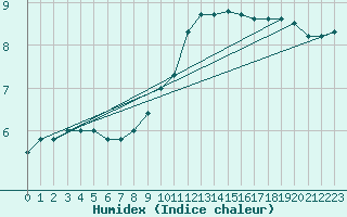 Courbe de l'humidex pour Kitzingen