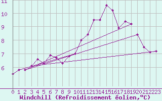 Courbe du refroidissement olien pour Lanvoc (29)