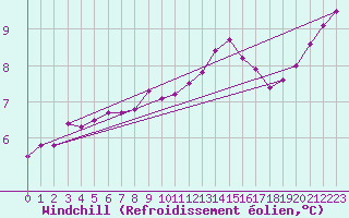 Courbe du refroidissement olien pour Lobbes (Be)