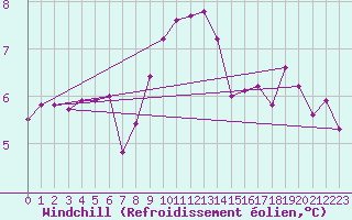 Courbe du refroidissement olien pour Dieppe (76)