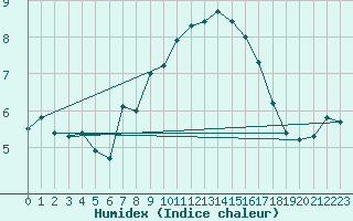 Courbe de l'humidex pour Crosby