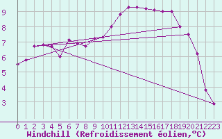 Courbe du refroidissement olien pour Chartres (28)