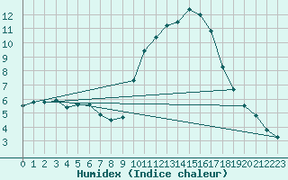 Courbe de l'humidex pour Avord (18)