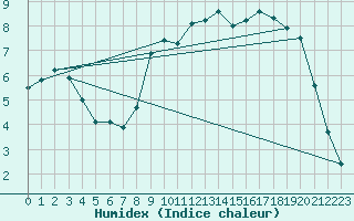 Courbe de l'humidex pour Cherbourg (50)