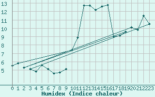 Courbe de l'humidex pour Zumarraga-Urzabaleta