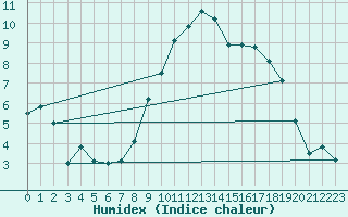 Courbe de l'humidex pour Pembrey Sands